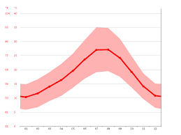Clima Dos Hermanas Temperatura Climograma Y Tabla Climatica Para Dos Hermanas Climate Data Org