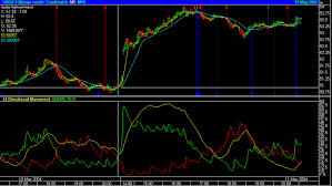 Dmi Indicator Acorn Wealth Corporation