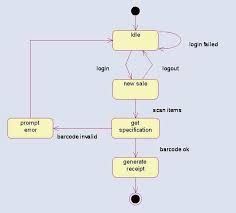 State Chart Diagram For Online Shopping System These Are Very Scary Sequence Diagram State Diagram Class Diagram