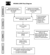 Association Of Interleukin 10 592a C And 819t C