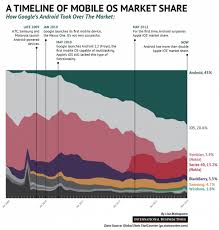 Android Vs Ios A Timeline Infographic Mobile Handset Nexus One Digital Marketing Infographics