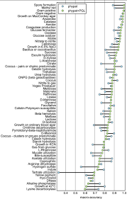 From Genomes To Phenotypes Traitar The Microbial Trait