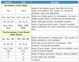 bond rating definition example investinganswers