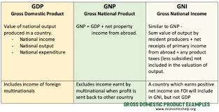 Five Things That You Never Expect On Gross Domestic Product Examples Gross Domestic Product E In 2020 Gross Domestic Product Teaching Economics Gross National Income