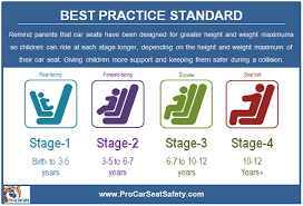Types Of Car Seats By Age What Child Safety Seat Should You Buy In 2018 Car Seat Guide Child Car Seat Car Seat Guidelines