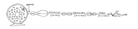 what fly lines to use for fly fishing
