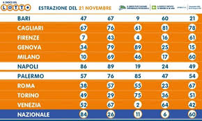 Tra i giochi più popolari in italia vi è sicuramente quello del lotto. Estrazione Lotto 21 Novembre 2020 10 E Lotto Superenalotto E Simbolotto