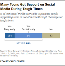 Social Media And Teen Friendships Pew Research Center