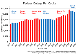 government spending a recap mercatus center