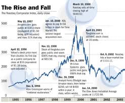 Explore 21 years of the nasdaq through a 3d interactive chart showing major events and turning points. The Dot Com Boom And Bust 25iq