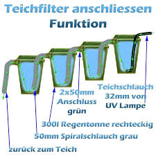 Teichfilter Anschliessen Und Die Funktion Mit Stufenaufbau Hier Sehen Sie Nun Wie Sie Den Teichfilter Anschliessen Mussen Damit Au In 2020 Teichfilter Teich Filter