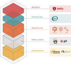 We help places like shopify, the nyt, and stripe do so every day. Magento Commerce Cloud Guide Adobe Commerce Developer Guide