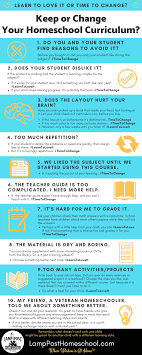 Do You Want To Keep Or Change Your Homeschoolcurriculum Here S An Infographic Tohelp You Make The Homeschool Encouragement Homeschool High School Homeschool