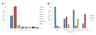 How common is lung cancer? Global Epidemiology Of Lung Cancer