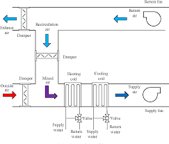 Cooling coils, fans, filters, dampers, ductwork, working animations. Figure 1 From Cooling Output Optimization Of An Air Handling Unit Semantic Scholar