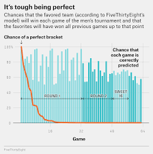 The Odds Youll Fill Out A Perfect Bracket Fivethirtyeight