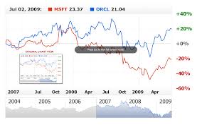 Anychart Stock Chart Component Documentation