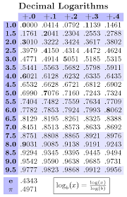 If x = an then equivalently log a x = n let us develop this a little more. Log Or Antilog Tables Which Ones Are More Useful Mathematics Stack Exchange
