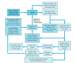 breathing pattern disorders flow chart evo ultra