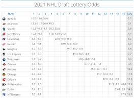 2 overall seeds in this summer's draft will be determined at 6 p.m. Can This Draft Lottery Be The Last One Devils Fans Have To Care About For A While Please All About The Jersey