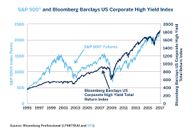 Hedging The Next Explosion In High Yield Bond Spreads Cme