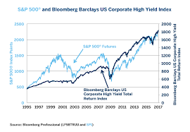 hedging the next explosion in high yield bond spreads cme