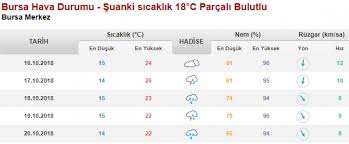 Bursa Da Bugun Ve Yarin Hava Durumu Nasil Olacak 16 Ekim 2018 Sali Bursada Bugun Bursa Bursa Haber Bursa Haberi Bursa Haberleri Bursa