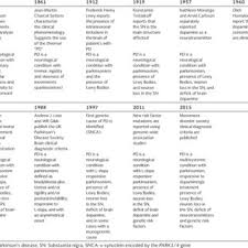 Word origin late 19th century: Pdf Two Hundred Years Later Is Parkinson S Disease A Single Defined Entity