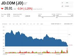 Investors Betting Against Jd Com Made 153 Million After The