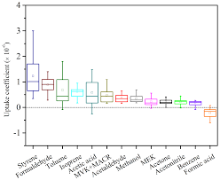 Acp Physicochemical Uptake And Release Of Volatile Organic