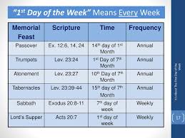 What day of the week is a day. It S About The First Day Of The Week Ppt Download