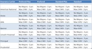 How Your Driving Records Affects Life Insurance Rates