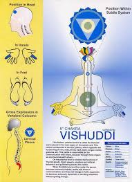 Chakra Nr 5 Vishuddi Partage Of Abou Chibiddine On Facebook Chakra Meditation Sahaja Yoga Chakra Yoga