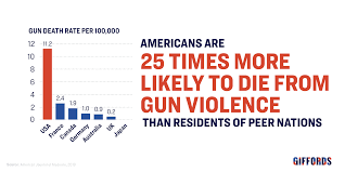 Gun Violence Statistics Giffords Law Center To Prevent Gun