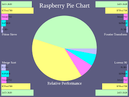 A Pi Pie Chart Raspberry Pi Forums