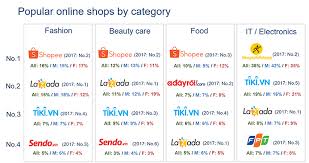 Đồng hồ shopping mall thế giới di động bánh trung thu kinh đô black friday tivi mỹ phẩm hàn quốc kem chống nắng chợ tốt shopee corona virus đồ chơi nấu ăn laptop iphone 6 bàn phím cơ quạt trần loa bluetooth điện thoại samsung áo khoác nam áo sơ mi nam đồng hồ nữ đồng hồ nam. Vietnam Market Research Report Vietnam Ec Market 2018 Q Me