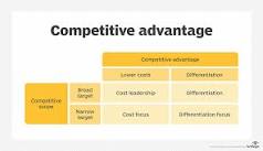 Image result for what is meant by creating a competitive advantage course hero