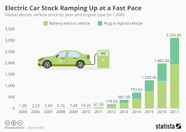 Chart Electric Car Stock Ramping Up At A Fast Pace Statista
