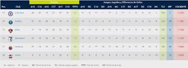 Boyacá chicó empató con pasto y sigue sufriendo por el descenso. Tabla De Descenso Despues De La Jornada 15 Del Clausura 2018 As Mexico