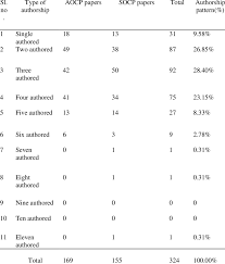 Possible aocp meaning as an acronym, abbreviation, shorthand or slang term vary from category to category. Authorship Pattern In Aocp And Socp Research Download Table