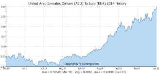 United Arab Emirates Dirham Aed To Euro Eur History