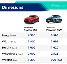 Penjimatan petrol sehingga 18.9 km/l. Perodua Suv D55l Vs Proton X50 Which Is Better Wapcar