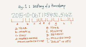 A millisecond is a thousandth (0.001 or 10 −3 or 1 / 1000) of a second. Date Trunc A Sql Timestamp Function You Can Count On