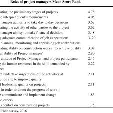 Tasks and responsibilities of professional managers. The Role Of Project Manager On Projects Download Table