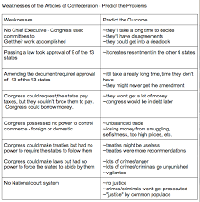 Weaknesses Of The Articles Chart Ap Us History