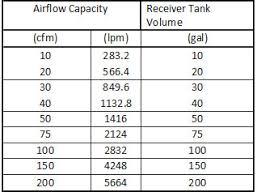 Sizing Your Air Receiver Tank Vmac