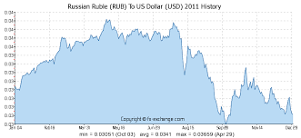 Russian Ruble Rub To Us Dollar Usd History Foreign