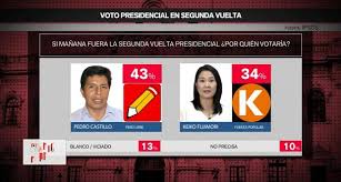Keiko sofía fujimori higuchi (spanish: Ipsos En Vivo Cuarto Poder Pedro Castillo Keiko Fujimori Resultados De Nueva Encuesta Elecciones Generales Peru 2021 Segunda Vuelta Politica Correo