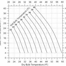 Psychrometric Chart Showing Effects Of Relative Humidity And