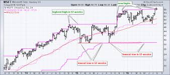 plotting 52 week highs on the microsoft price chart dont